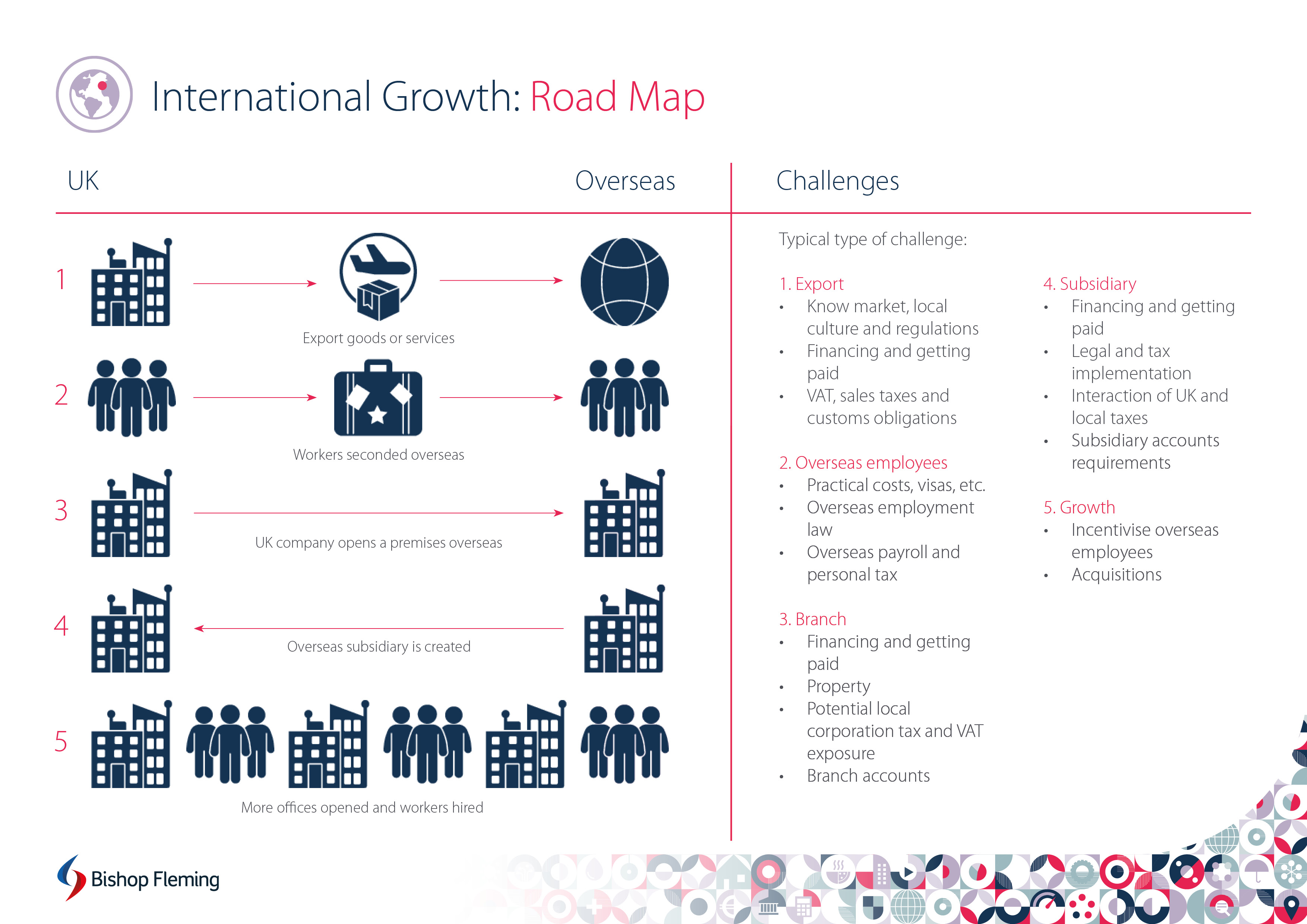Bishop Fleming International Growth Road Map