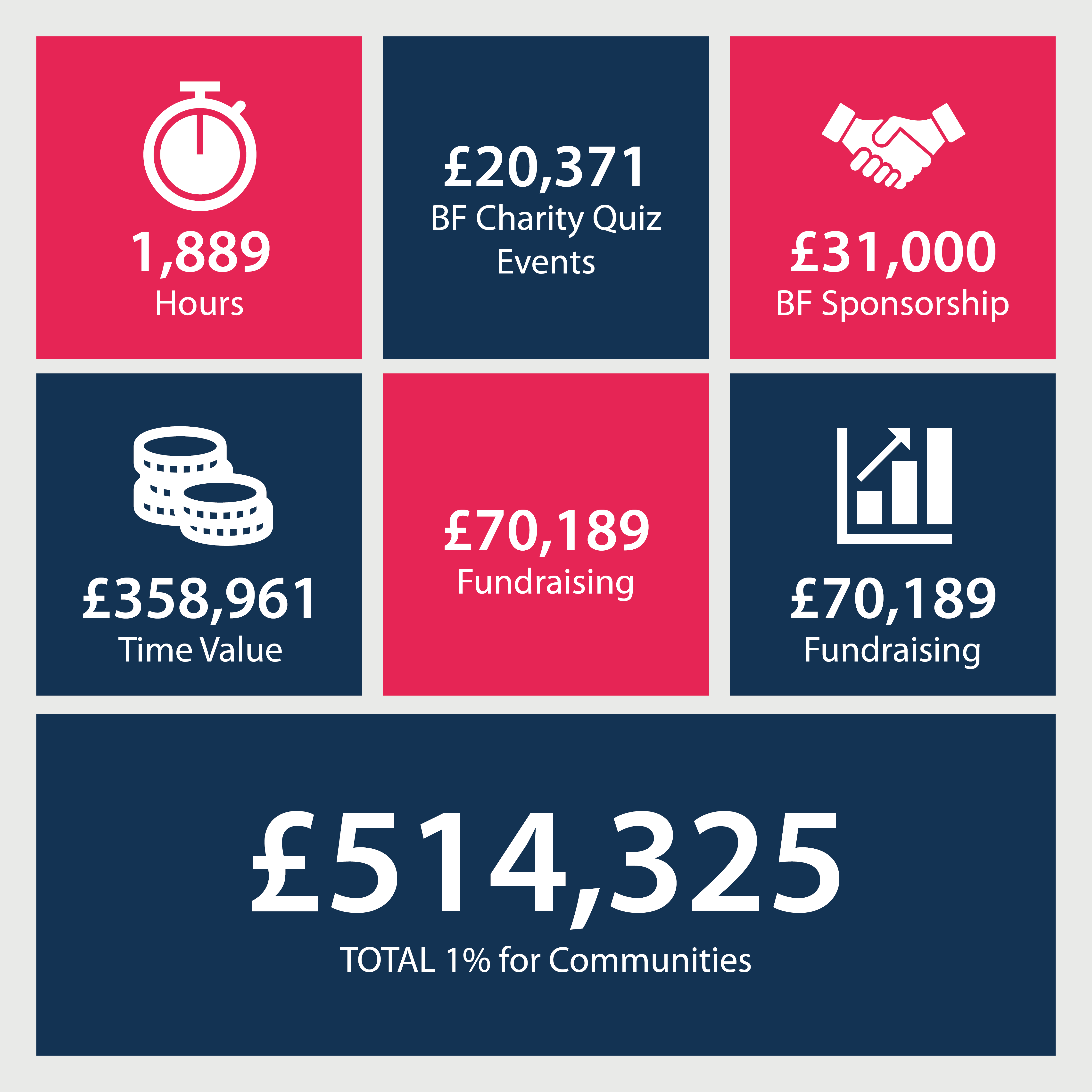 Bishop Fleming 1% Communities Dashboard
