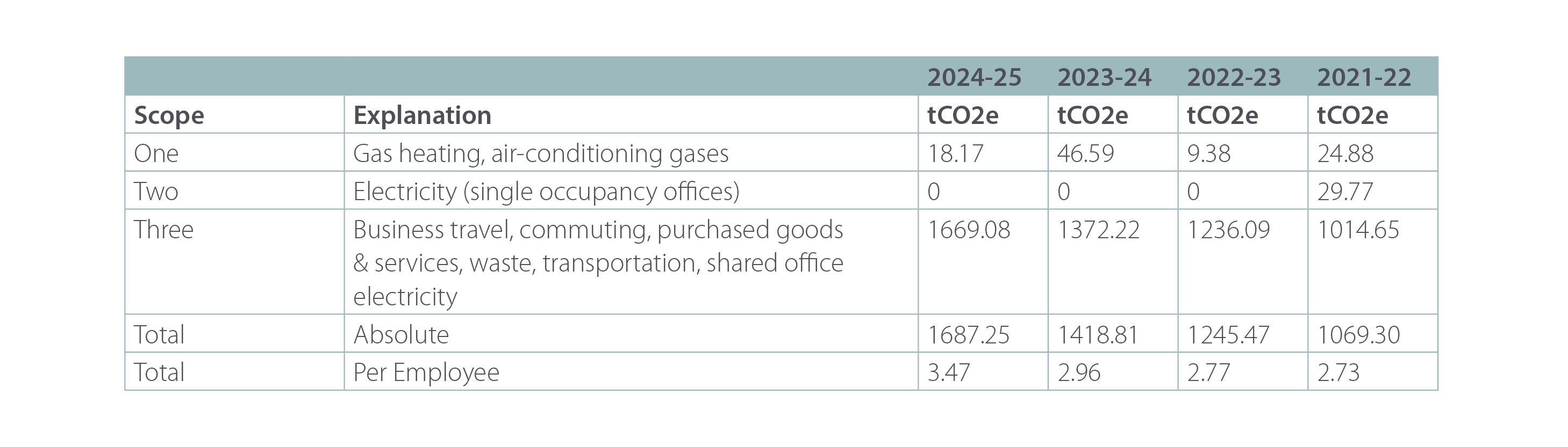Responsible Business Carbon Footprint Table
