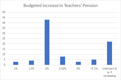 Chart showing increase in teacher's pension